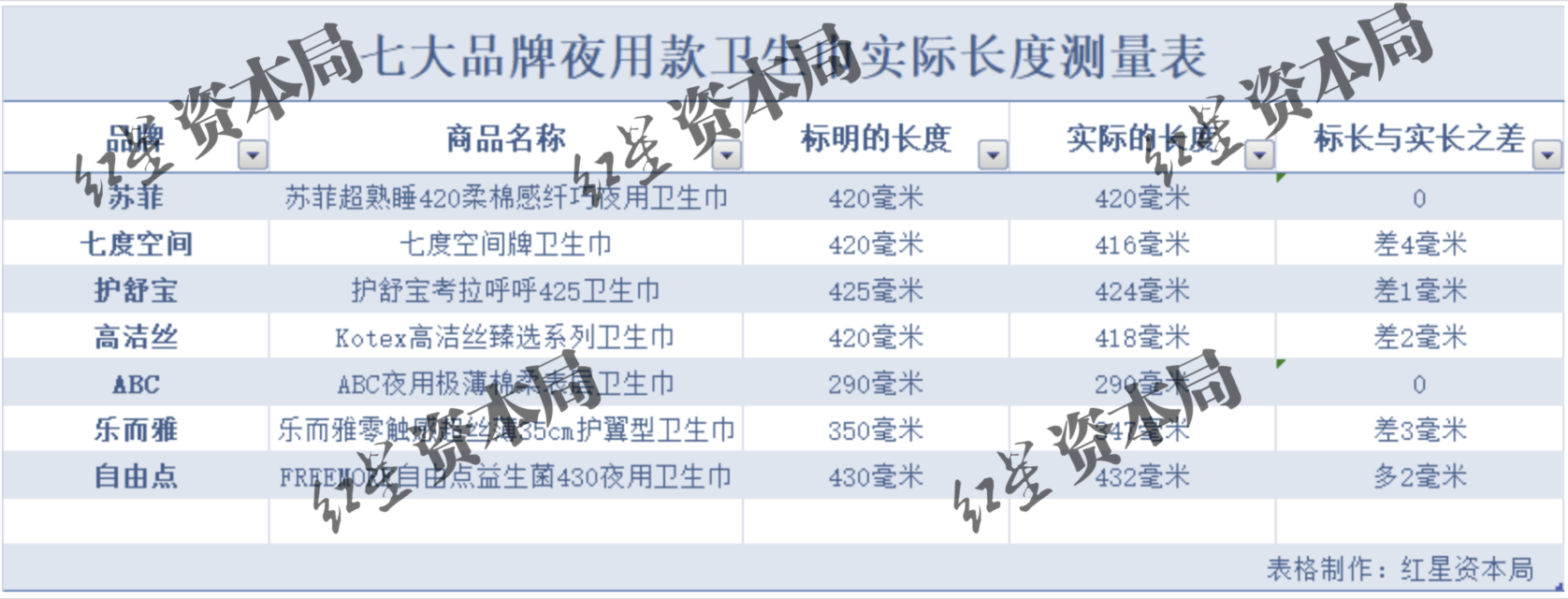 卫生巾长度被曝“缺斤少两” 实测调查：多家品牌踩着国家标准下限生产