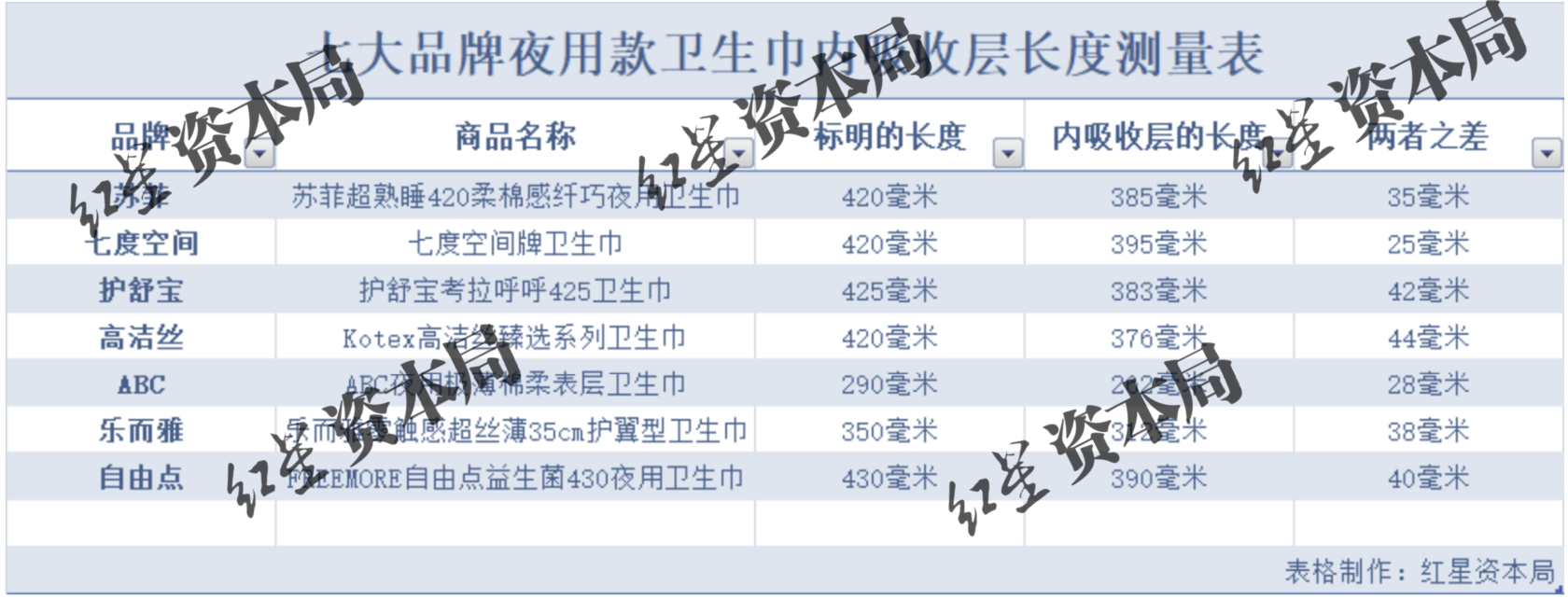 卫生巾长度被曝“缺斤少两” 实测调查：多家品牌踩着国家标准下限生产