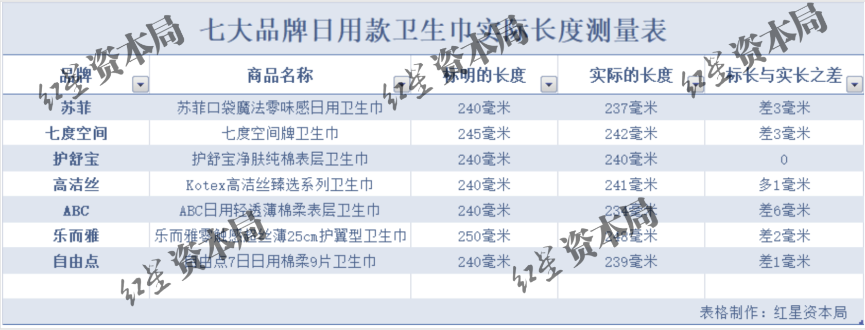 卫生巾长度被曝“缺斤少两” 实测调查：多家品牌踩着国家标准下限生产