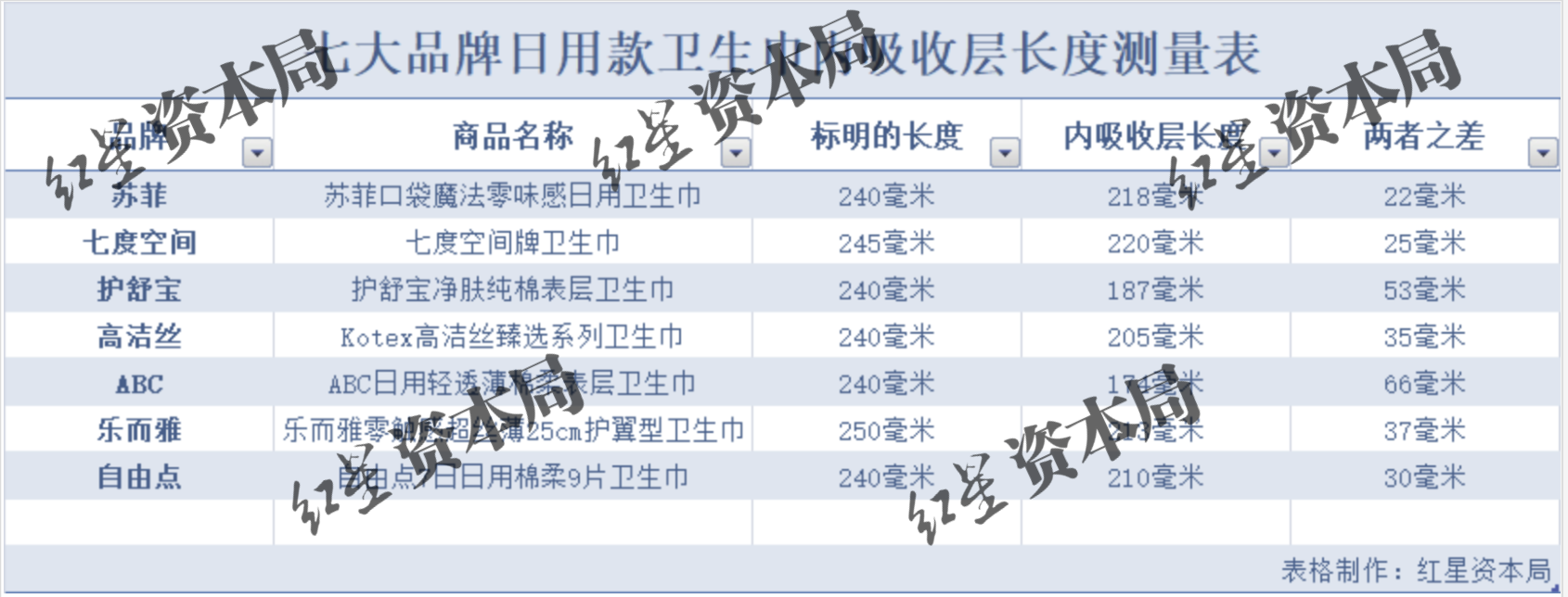 卫生巾长度被曝“缺斤少两” 实测调查：多家品牌踩着国家标准下限生产