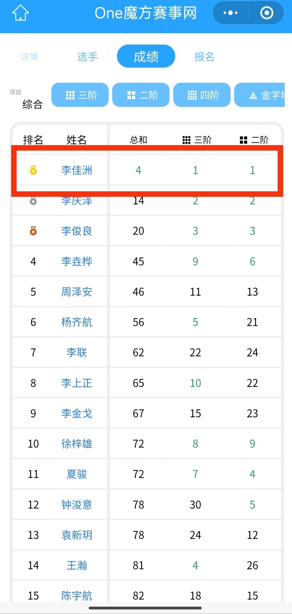 Li Jiazhou swept all four individual titles in the 2×2×2, 3×3×3, 4×4×4, and Pyraminx events