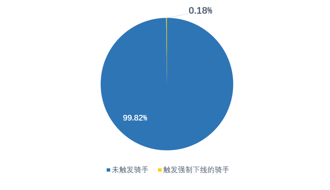 日跑单大于12小时强制下线！美团公布试点数据：0.18%骑手触发休息条款