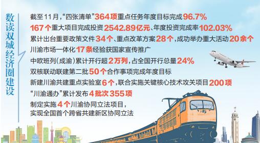 364项重点任务年度目标完成96.7% 167个重大项目年度投资完成率102.03% 成渝地区双城经济圈建设亮点频现