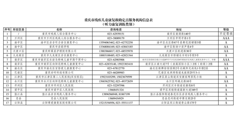 部分重庆市残疾儿童康复救助定点服务机构分类信息表。 市残联供图