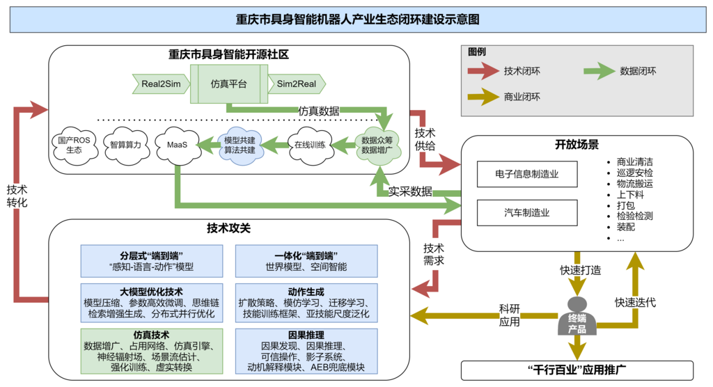 重慶市具身智能機器人產(chǎn)業(yè)生態(tài)閉環(huán)建設(shè)示意圖。重慶市經(jīng)濟信息委供圖