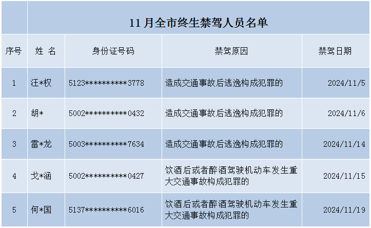 11月全市终生禁驾人员名单。 警方供图