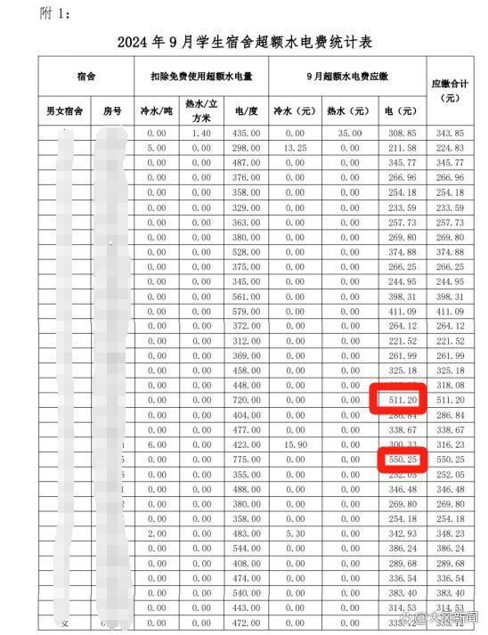 大學(xué)生反映宿舍月度用電量達(dá)800度，學(xué)校：經(jīng)檢測(cè)電表沒(méi)問(wèn)題，個(gè)別學(xué)生用電習(xí)慣不好