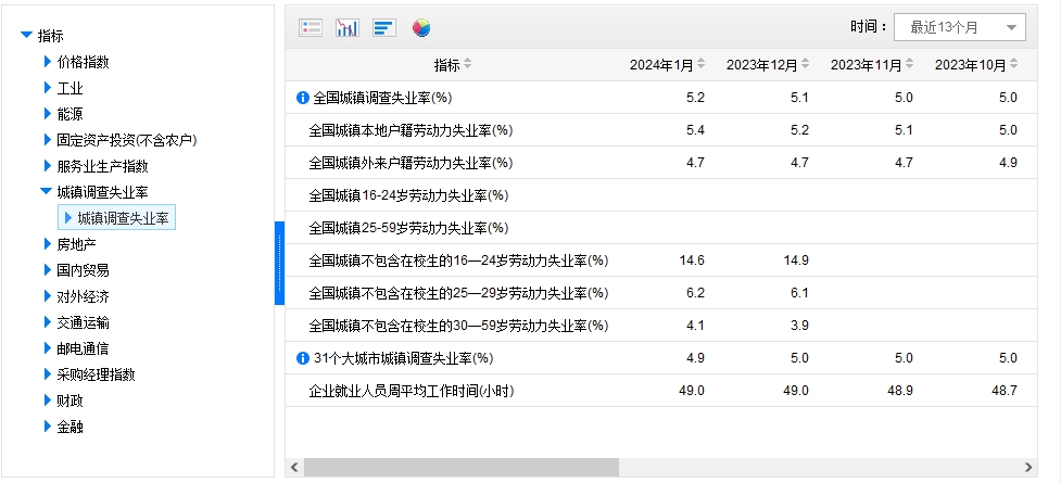 青年人失业率数据何时发布？国家统计局回应