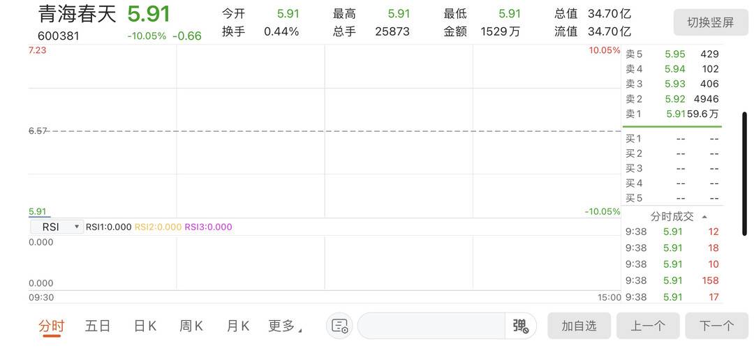 开盘跌停!听花酒母公司青海春天:或存在被处罚风险