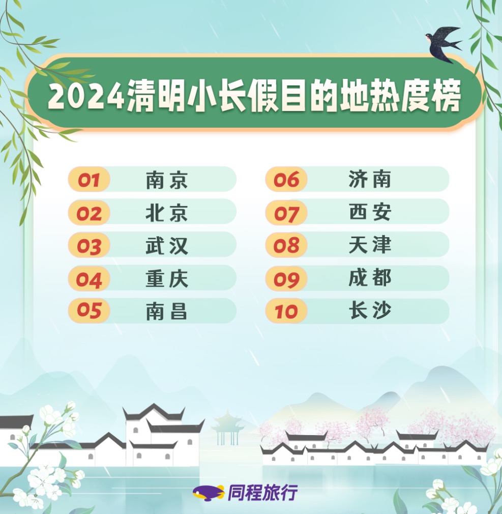 清明旅游热，甘肃天水登上“黑马”目的地榜单，排名第十