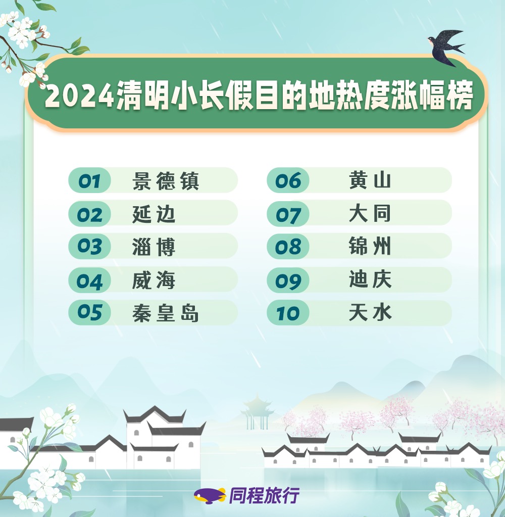 清明旅游热，甘肃天水登上“黑马”目的地榜单，排名第十