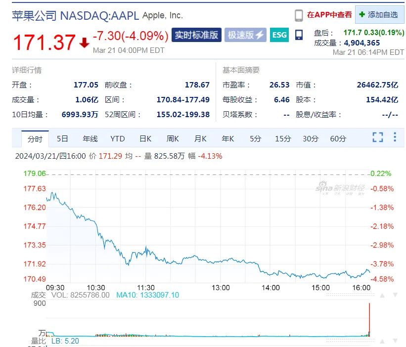 深夜突发！美国司法部出手，苹果市值一夜蒸发8000亿元！啥情况？