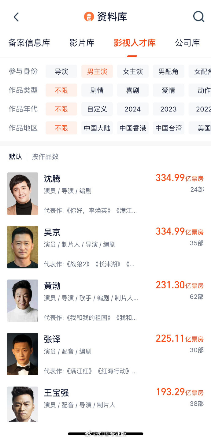 超334.99亿元!沈腾超越吴京成中国影史票房最高主演!与马丽顶峰相见