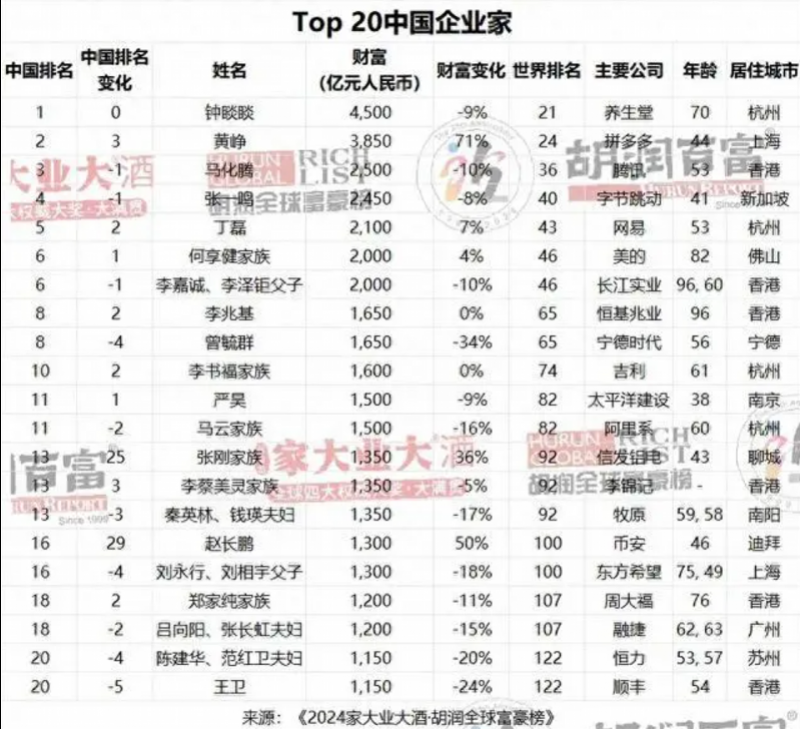 钟睒睒连续四年“霸榜”中国首富，财富“缩水”约9%