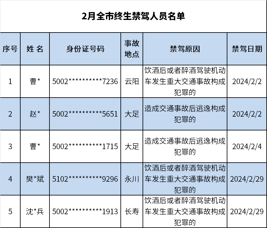 重庆交巡警曝光2月全市终生禁驾人员名单
