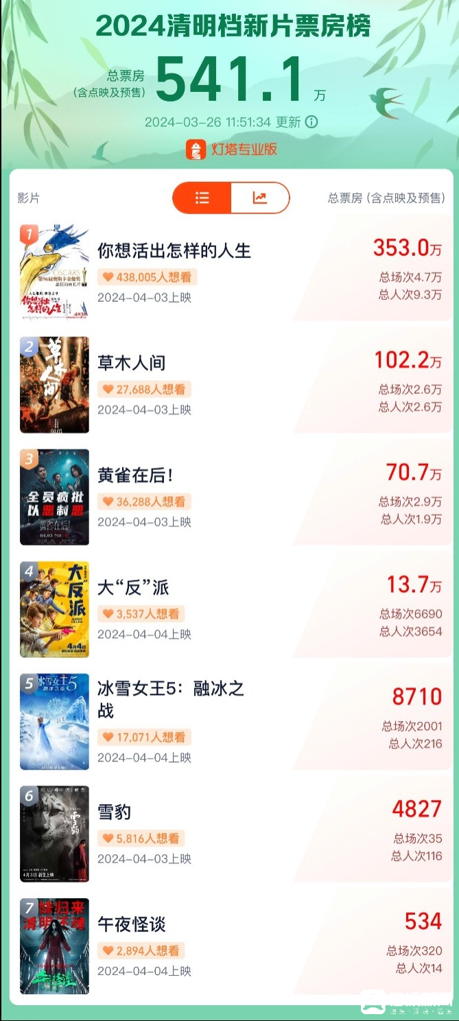 预售票房破500万！7部新片宣布定档，清明档能否迎来“小高峰”？