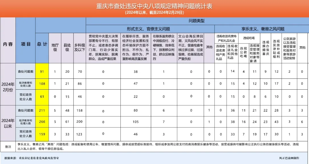 處分61人！2024年2月我市查處違反中央八項(xiàng)規(guī)定精神問題91起