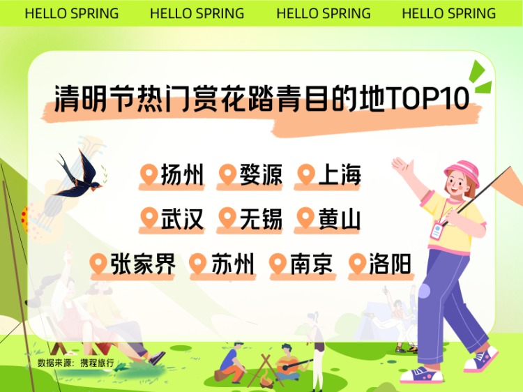 清明小长假，重庆旅游热度居全国“TOP10”