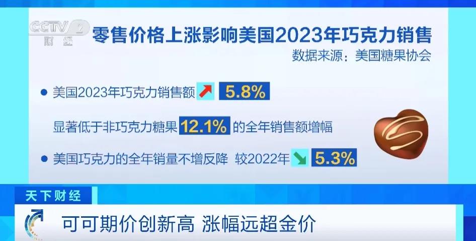 可可期价涨幅远超金价 突破每吨1万美元