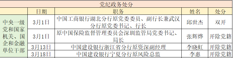 金融反腐追踪｜3月至少7人被查、4人被处分，涉1名中管干部