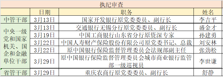 金融反腐追踪｜3月至少7人被查、4人被处分，涉1名中管干部