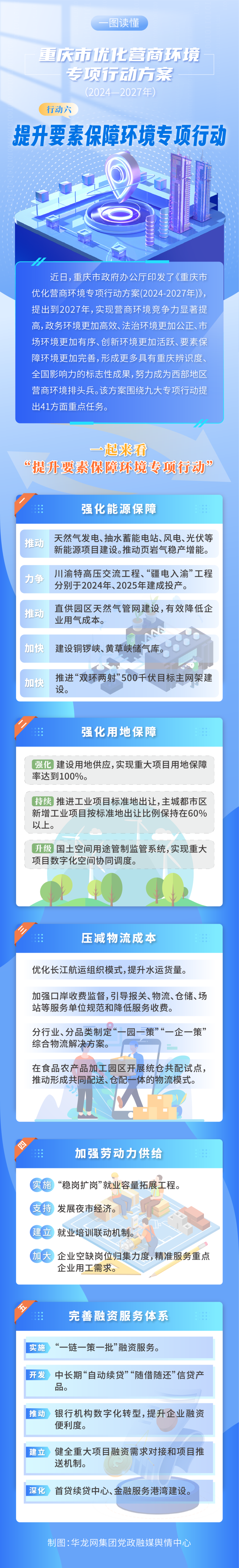 《重庆市优化营商环境专项行动方案（2024—2027年）》行动六：提升要素保障环境专项行动