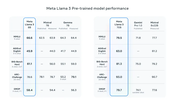 重磅！Meta推出开源大模型Llama 3，性能直逼GPT-4