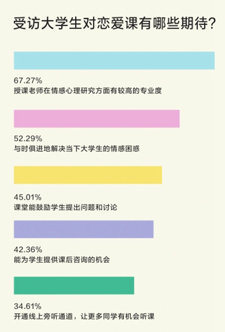 恋爱课帮助“恋爱新手”树立理性恋爱观 受大学生欢迎
