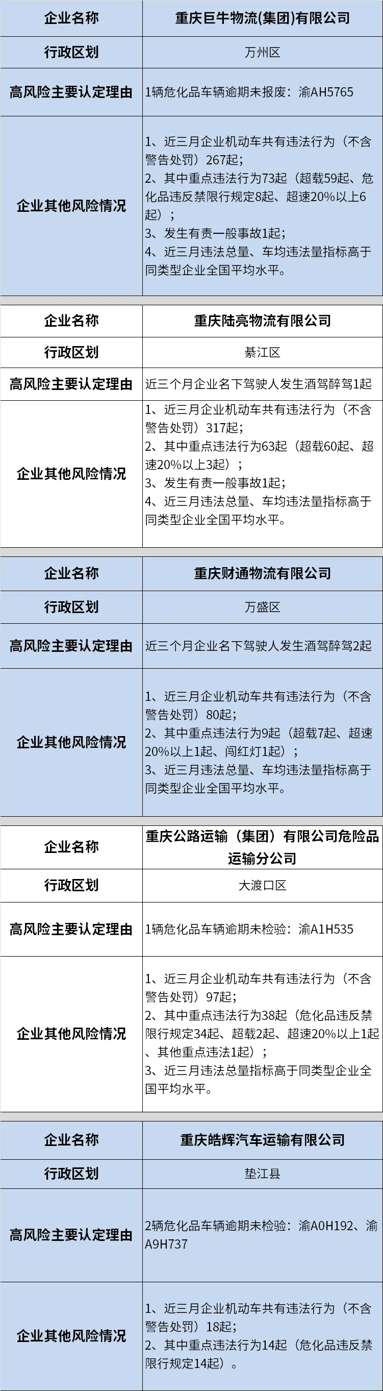 重庆交巡警曝光3月全市高风险运输企业