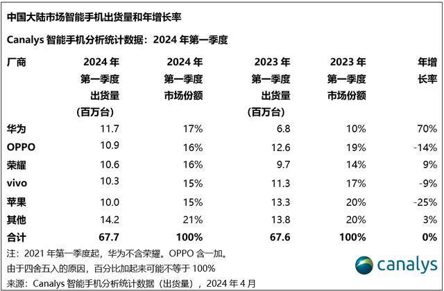 华为手机重夺中国大陆市场第一，苹果跌至第五位