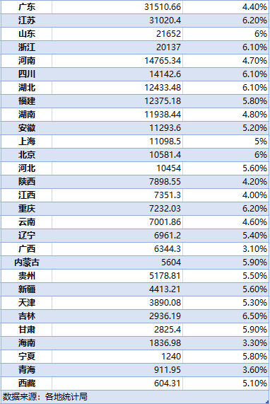 29省份一季度GDP出炉，广东蝉联第一，这个东北省份增速最快