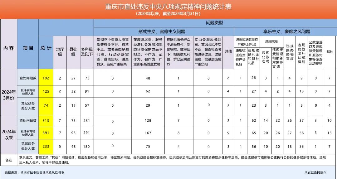 處分74人！2024年3月我市查處違反中央八項規定精神問題102起