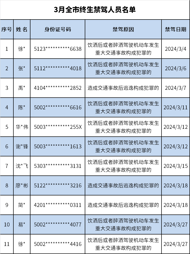 重庆交巡警曝光3月全市终生禁驾人员名单