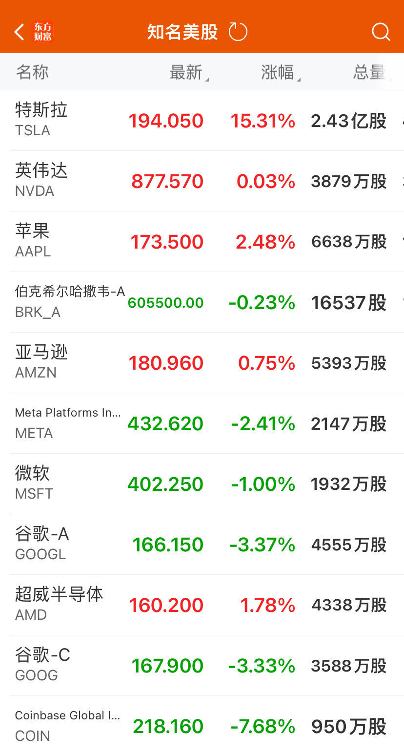 特斯拉市值一夜大涨5944亿元 这家公司股价飙升近30%