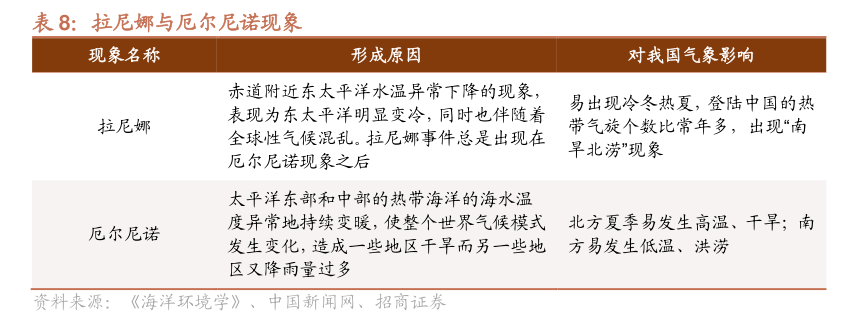 今夏是否将面临强降雨？国家气候中心回应每经：夏季有可能进入拉尼娜状态，预计东部总体降水偏多