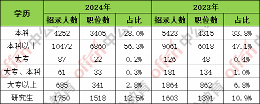公务员招录变化观察：有地方部分岗位年龄放宽到45岁 高学历人才占比增高