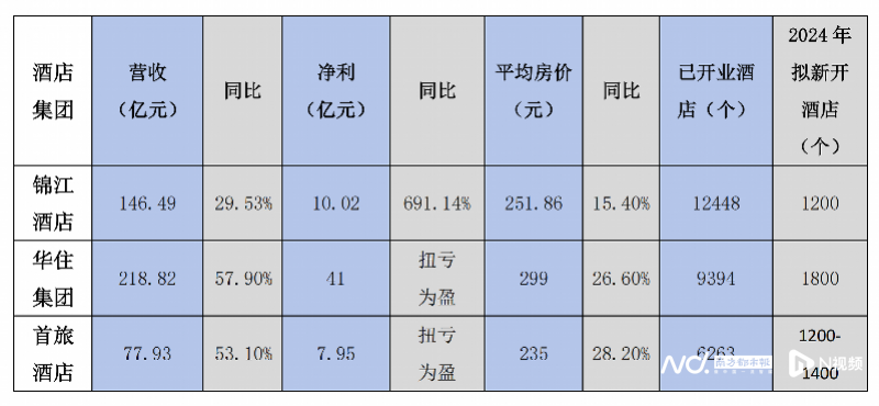 200元住不起经济型酒店背后：三大酒店集团房价平均涨两成