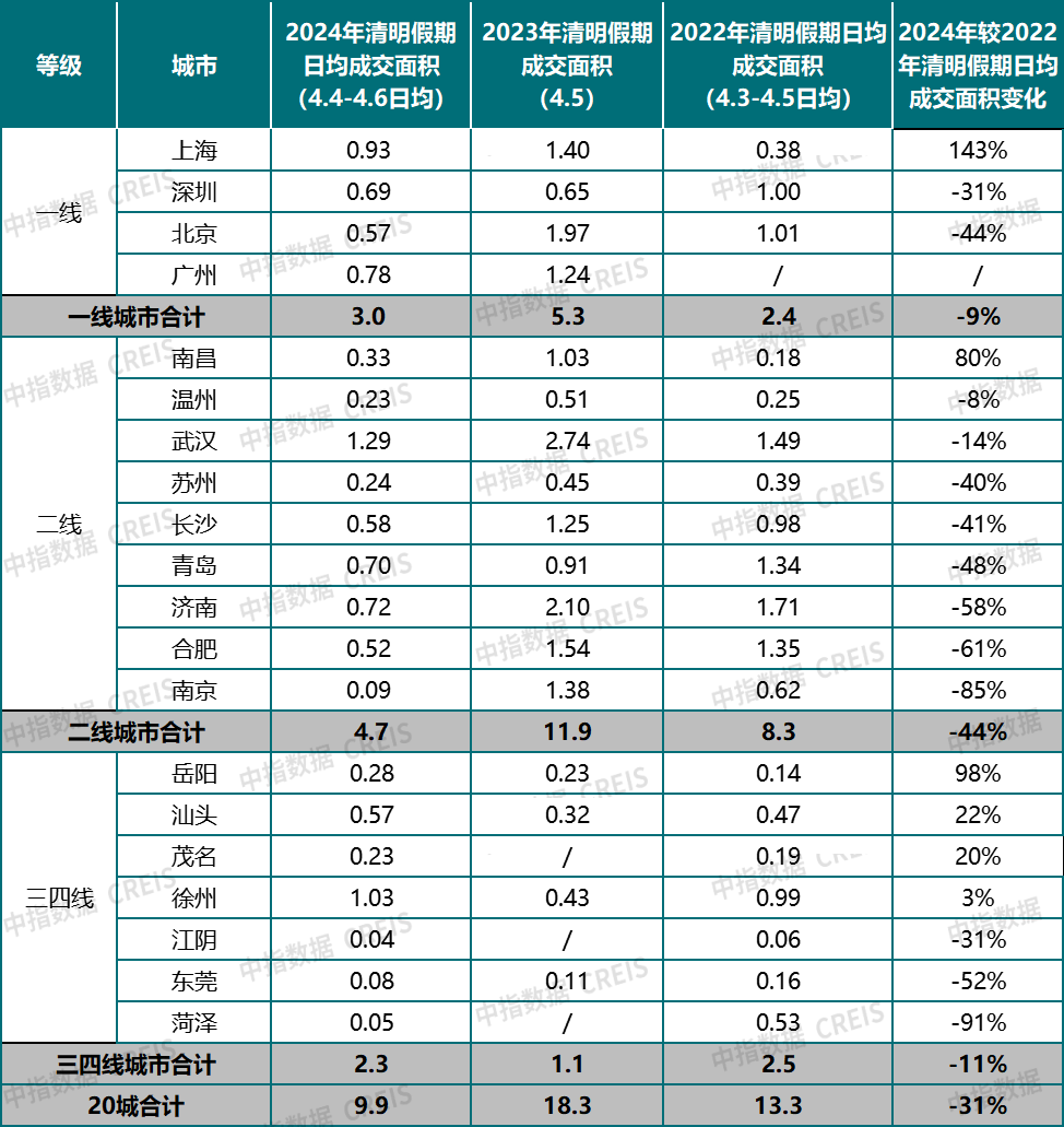 清明假期重点城市新房成交同比降三成，二手房仍延续“以价换量”态势
