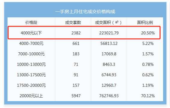 上海有新房不到4000元/平方米?工作人员回应