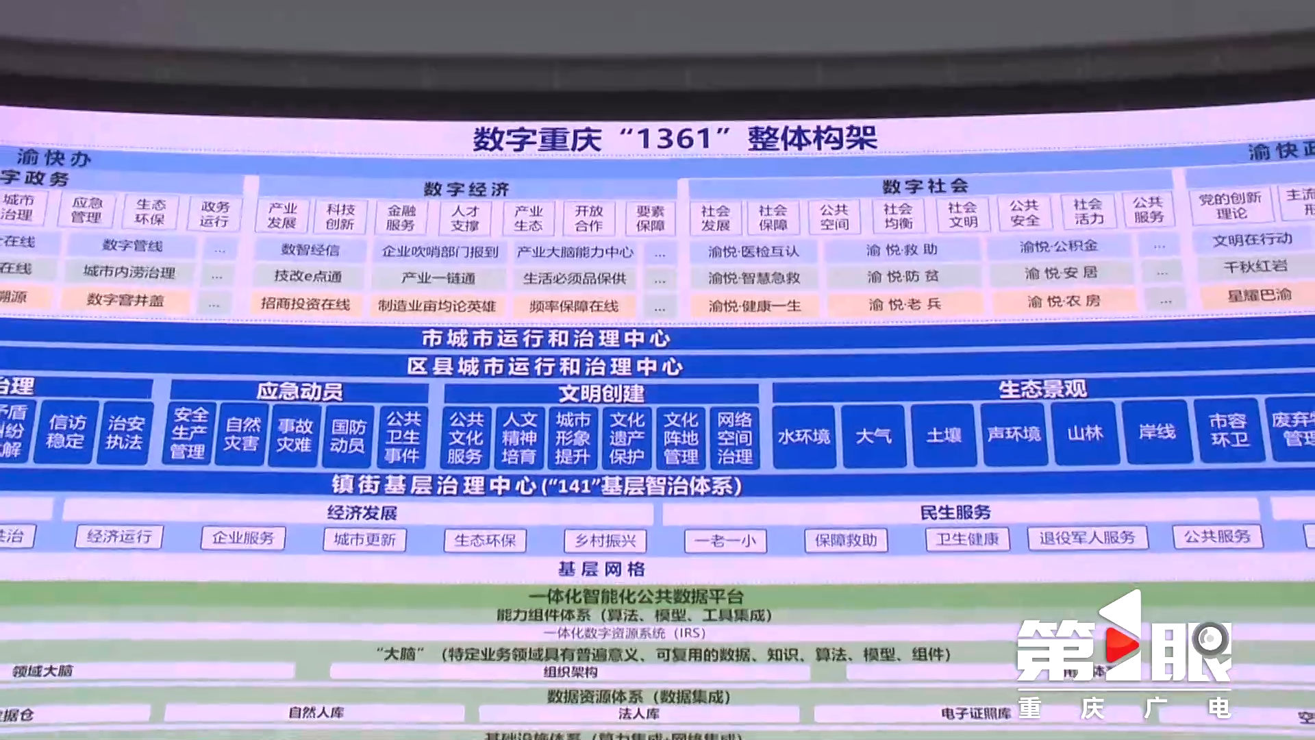 数字重庆  提升超大城市现代化治理能力，数字化变革是必由之路。过去一年，我市沿着“1361”总体架构加速推进数字重庆建设，随着一体化智能化公共数据平台、三级数字化城市运行和治理中心的建设运行，数字化协同工作场景加快构建，城市治理效能显著提升。通过深化数据归集、强化数字资源赋能，打造了一批解决城市运行问题、市民诉求的典型应用，这些新一代信息基础设施正在悄然改变着大家的生活。    “渣土车”被称为“马路上的火药桶”，冒装、撒漏、超速等行为不仅影响环境，还威胁交通安全。为提升监管执法效率，九龙坡区创新打造上线“渣土车监管一件事”，为渣土车戴上全天候监管“紧箍咒”。前不久，位于铜陶北路的智能感知设备，就自动“揪出”一辆违规冒装的渣土车。        九龙坡区大数据局局长赵红民介绍说，通过整合前端道路摄像头，结合AI算法，感知渣土车违规行为后，会自动生成预警信息上传到应用，后台工作人员研判出渣土车的源头工地。如果跨区了，就会将事件上报至市城运中心进行确认和转派。由系统来锁定所在的镇街，并在渝快政上来选择执法人员现场处置，处置后信息同步返回三级城运中心。整个过程是，0.1秒感知、3分钟研判、毫秒级自动派单、30分钟内响应、7天内处置，以此来形成市、区、街镇三级工作闭环。         据了解，这一事项横向联动交通、住建、公安交巡警等部门，纵向跨市、区县、镇街三个层级，结合前端的智能化感知设备，后台的AI算法，实现全天候对渣土车违规行为的监管和处置事件的自动流。值得一提的是，通过这一改革将这一违规事项的处置压减了32个环节，新增了12个智能化的环节。通过这种数字化改革，事件的处置效率从原来20%上升到现在的90%，处置的时间从原来的按周计，缩短为现在的按小时记。渣土车监管一件事在全市推广以来，已经处置了全市违规事件近6000余件。另外，就今年1月份，渣土车监管一件事从全国300多个城市治理优秀治理案例中脱颖而出，荣获第三届“中国城市治理创新案例奖”的最高奖优胜奖的第一名。        “渣土车监管一件事”，只是我市三级数字化城市运行和治理中心建设成效的一个缩影。记者从市大数据发展局了解到，作为数字重庆建设的最大特色、最大亮点，我市已实体化建设运行1个市级治理中心、41个区县治理中心和1031个镇街治理中心，初步形成市带区县、区县带镇街的工作格局。        NO.1                 市级治理中心提速建设                   目前，我市还聚焦六大板块和重大事项实施、重大风险防范、重大活动保障，优化细化跑道，设立48条市级跑道、452条子跑道。建成投用市级实体中心，升级数字驾驶舱、掌上指挥室等3个核心功能模块和任务中心、事件中心等12个重点能力组件，统筹推动网通、数通、业务通，历时3个多月实现实战运行运行。构建韧性安全城市城市体征指标，系统梳理城市体征指标4712项，完成编目3439项、接入2356项，形成体征指标专题库，打造体征“一键查”、事件“总枢纽”、风险“一张图”、城市“体检表”，支撑全域全量全时感知城市运行态势。在强化动态感知方面，全市目前已经全量接入分散在政府、社会、市场等的摄像头、传感器、单兵、卫星、无人机等667万个感知设备。构建全市三维实景地图，对六大板块12万处风险点全量落图。    深化应用贯通，按照“一件事”思维，组织市城市管理局、市水利局、市住房城乡建委、市消防救援总队、市文化旅游委等部门，面向6大板块下供水、市容环卫、自然灾害、矛盾纠纷化解等跑道，初步打造形成民呼我为应用、八张问题清单、突发事件直报快响、文化·三情联动、情指行·全民反诈、法治·执法+监督、渣土车监管一件事等53个“一件事”应用贯通。打造综合场景，聚焦全局性、战略性、牵引性需求，推动应用实战从“一件事”向“综合场景”拓展，探索大模型技术赋能，谋划启动跨数字党建、政务、经济、社会、文化、法治等六大系统领域，一体贯通基层治理中心的综合场景集成应用，依托三级中心实战实效。目前，已启动“人员密集重点场所人流管控”、“强降雨灾害应对”等重大综合场景建设。    NO.2                 区县治理中心基本建成                 区县实体中心基本建成，工作平台全面上线，基础组件覆盖所有区县。全量承接48条市级跑道，根据实际细分435条特色子跑道，支撑本地精细化运行治理。完成首轮55万项业务事项梳理，谋划上线特色应用181个。受理任务事件12.3万件，办结事件10.1万件、办结率达84%。     NO.3                  基层治理中心全覆盖镇街                全量接入1.12万个村社、6.53万个网格的地理信息数据，8670万余条“一标三实”数据，完成116个示范镇街L2级实景图建设。开发上线智能要素超市、“一表通”智能报表等应用。网格上报事件386万件、办结事件385.6万件、办结率达99%。         市数字化城市运行和治理中心负责人廖晴川介绍说，接下来的工作，将着力在实战实效上下功夫，实时感知城市运行状态，防范化解重大风险，重点打造一批解决城市运行问题、市民诉求的场景，全面提升感知、预警、决策、处置等实战能力。        支撑“三级数字化城市运行和治理中心”发挥作用的，是一个强大的数字底座——“一体化智能化公共数据平台”，平台建成全国首个市域一体建设、两级管理、三级贯通的公共数据资源体系。目前，已经编目10.8万类数据，数据共享10万类，为191个应用开发升级赋能。        来自市大数据发展局的数据显示，目前已经统筹打造五大基础数据库，归集1756类数据，发布790个数据服务接口。其中，自然资源和空间地理库归集数据519类，发布352个数据服务接口、759个图层服务接口，国土空间实景地图向更大范围延伸。加强重点数据归集，推动水电气、税务等重点领域数据归集，归集率达94%。数据治理合格率从39.5%提升到85%，数据质量大幅跃升。    攻坚数据赋能应用，打通国家到市、区县、镇街的“数据通道”，成为全国首批参与数据直达基层试点的省市，全面建成79个市级部门、41个区县、1031个镇街数据仓，数据共享需求满足率达90%，为191个应用开发升级赋能。    建成川渝数据共享专区，联合发布三批次政务数据共享责任清单，3.75万类政务数据双向共享，数据交换量累计达9100万条（次），支撑“川渝通办”日均办件2万件。    促进数据要素流通，出台数据要素市场化配置改革行动方案，打造数据要素产业集聚区，创新建设西部数据交易中心，全国首创“数盾合规”“数度寻源”“消费积分自由兑换”服务，上线全国首个汽车数据交易专区，跻身全国数据交易场所第一梯队。      NO.1                 基础设施支撑扎实推进                   升级“一朵云”，在全国创新提出行业领域全覆盖、异构算力全纳管的算力存储“一朵云”，动态调配云资源，近三月新迁移15个私有云，累计迁移94个私有云。    优化“一张网”，采用国产自主可控通信协议视联网，全国首创打造“一网两线”数据级的异构主备政务网，构建重庆全域安全网络底座。丰富“感知系统”，全量接入分散在政府、社会、市场的摄像头、传感器、单兵、卫星、无人机等感知设备667万个，构建国内首个“松耦合、分布式、多层级”感知系统架构，实现全市感知态势“一盘棋”。    搭建“算力平台”，打造西部算力调度平台，实现西部算力资源统一调度利用，推动我市中小企业试用四川雅安低成本算力服务，全市智算算力规模达2500P、处于西部领先水平。    NO.2                 能力组件服务提质增效   培育发展新质生产力，深入实施“满天星”行动计划，累计上架能力组件430项，调用总量超4000万次，较今年1月增长1.5倍。组建全国首个大模型联盟，发布全国首个“城市运行治理大模型”，推动云从、马上消费、交开投集中发布行业大模型。发挥大模型算法基础支撑作用，吸引数字化领域龙头企业积极参与，推动53项“AI+”算法组件编目上架，为业务应用开发提供智能组件支撑。其中，傲雄电子签名及印章组件，在全国首次实现“签+章”合一，有效填补行业空白，目前已在11个省市政务服务落地应用。    NO.3                  数字资源统筹持续增强   全面完成IRS系统基础能力建设，上线600余项功能，构建起以应用为核心的数字资源“关系图谱”，实现数字资源“一体化”统筹，数字资源开通时间跃升至“分钟级”，累计开通用户10116人，提供申请服务9216次，实现数字资源供给数量和服务质量“双跃升”。     NO.4                 制度标准保障不断健全   制定出台制度规则18项，编制实施云网、数据、安全防护等标准规范68项，严格实施政务数字化应用管理办法。    NO.5                 “两端”集成效能提升                   重构“渝快办”，打造全国首个三网深度融合体系架构、首个可查可办政务服务事项电视服务端、首个省域公共交通“卡码同权”亮码体系，推动办事方式多元化、流程最优化、材料最简化、成本最小化，上线103个便民惠企应用，总用户数达2637万人，累计办件总量超2.7亿件。升级“渝快政”，打造高效便捷的掌上办公总门户，注册用户66万人，日活用户43万，接入各类政务组织8.6万个，实时动态掌握全市6.53万名网格员活动轨迹，全面实现组织、沟通、业务在线。        市大数据发展局应用推广处副处长陆畏告诉第1眼新闻记者，下一步，将持续提升平台服务支撑能力，强化数据要素的赋能成效，深化数据归集、提升数据质量，夯实云、网、感知新一代信息基础设施建设，推动更多实战实效能力组件上架，为数字重庆建设提供坚实有力的数字底座支撑。       （第1眼-重庆广电记者 陈瑾昱 王雄伟 特约记者 余飞）