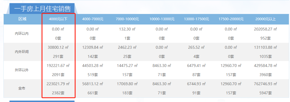 上海有新房不到4000元/平方米?工作人员回应