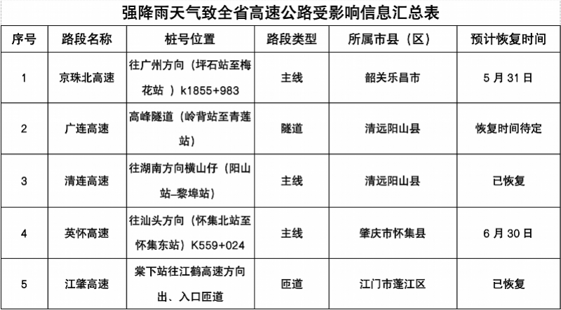 高速行车突发事故怎么办？牢记9字法则！