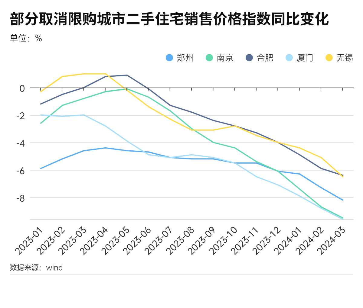 那些取消限购后的城市,房价如何变化