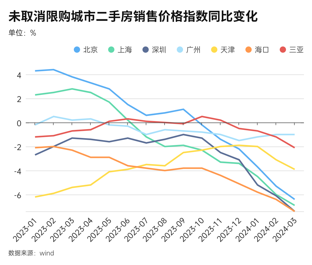 那些取消限购后的城市,房价如何变化