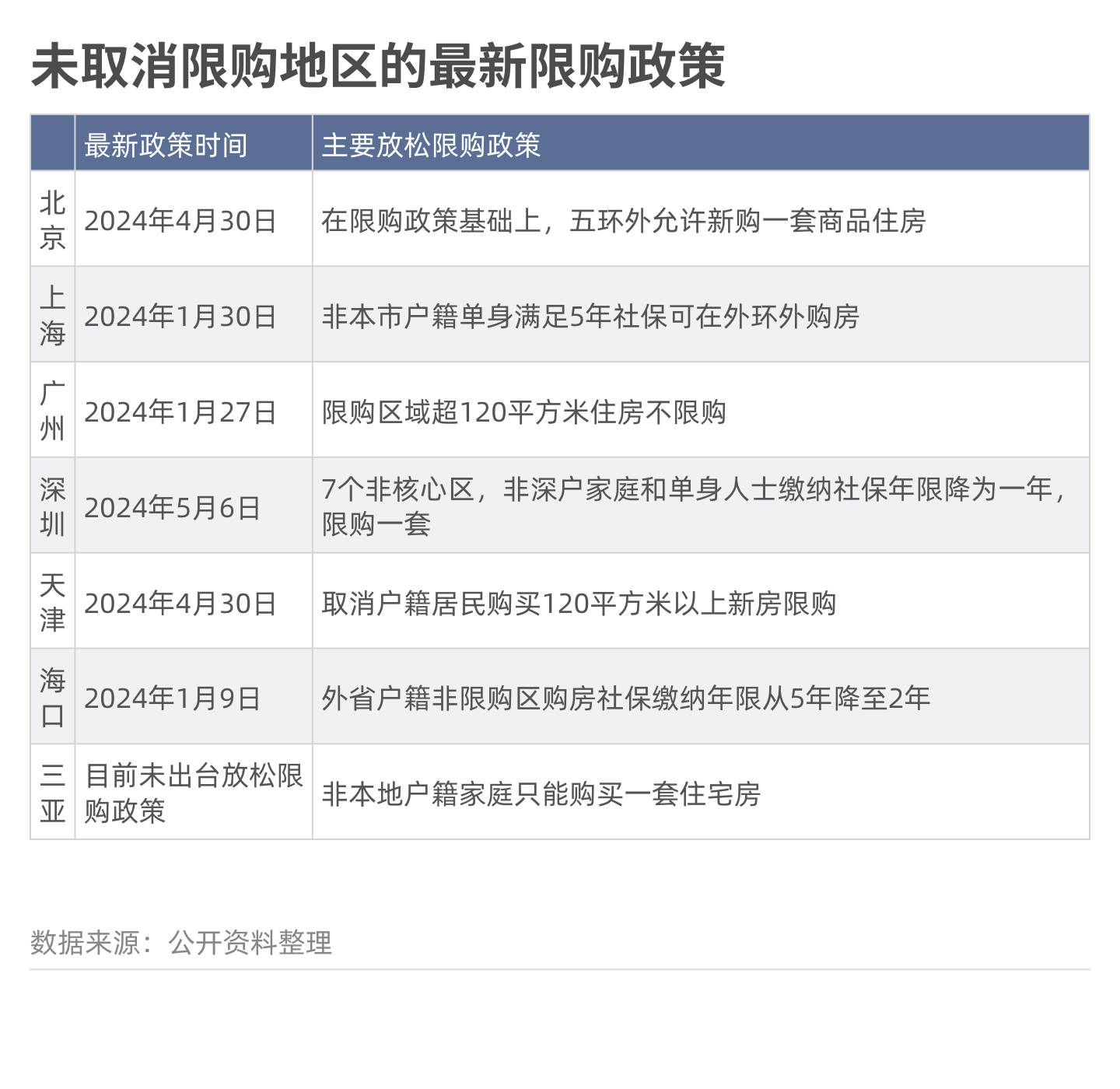 那些取消限购后的城市,房价如何变化