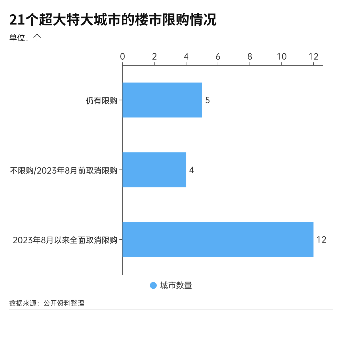 那些取消限购后的城市,房价如何变化