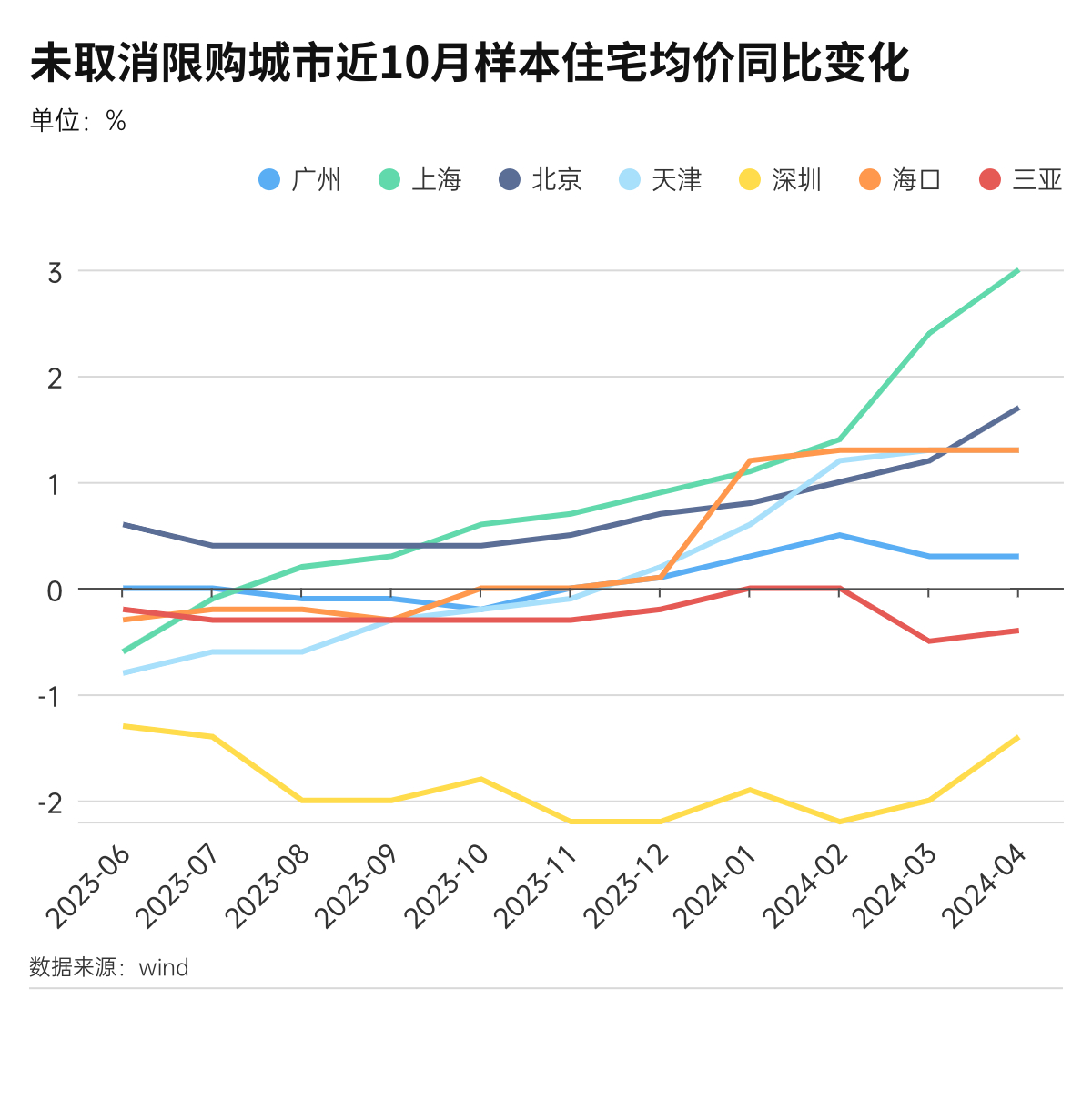 那些取消限购后的城市,房价如何变化