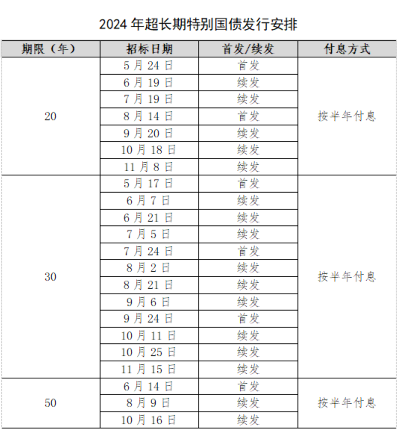 1万亿！超长期特别国债来了！有何影响？