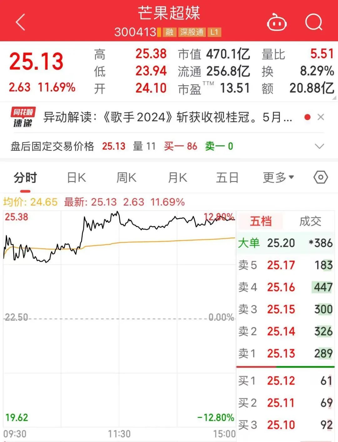 1352个全网热搜!历险的那英,赢麻的芒果超媒市值一夜飙升近50亿元