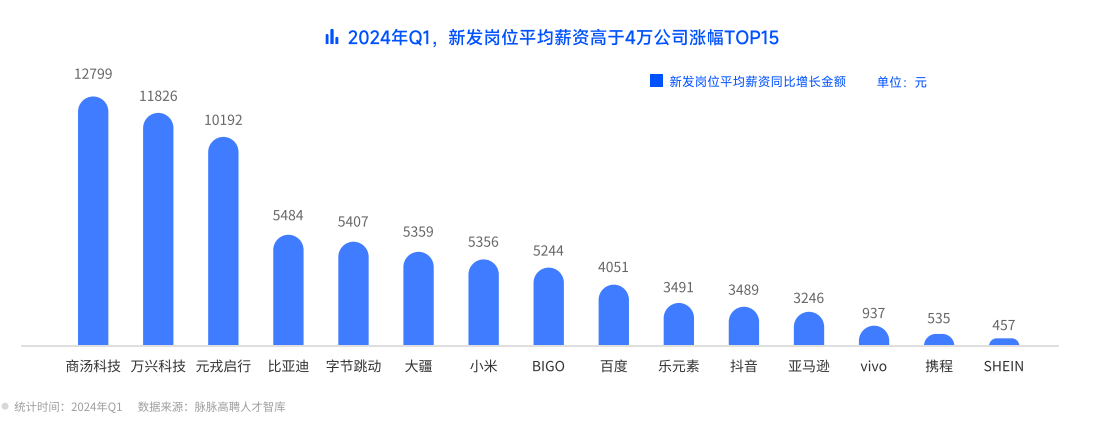 ChatGPT研究员月薪超6万元！抖音、亚马逊、大疆霸榜高薪公司